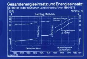 Gesamtenergieeinsatz und Energieeinsatz je ha in der deutschen Landwirtschaft von 1880 - 1975