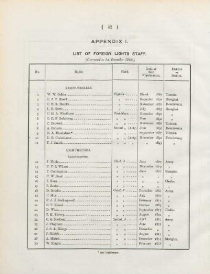 Appendix I. List of foreign lights staff