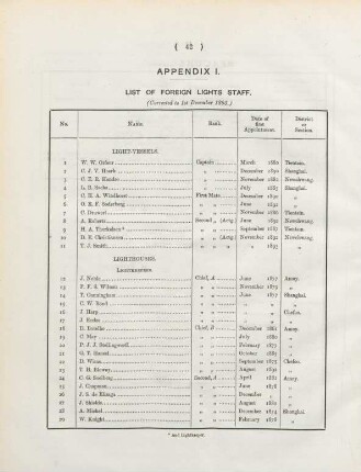 Appendix I. List of foreign lights staff