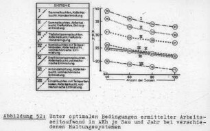 Unter optimalen Bedingungen ermittelter Arbeitszeitaufwand in AKh je Sau und Jahr bei verschiedenen Haltungssystemen