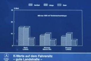 K-Werte auf dem Fahrersitz - gute Landstraße -