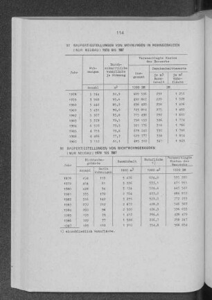Baufertigstellungen von Nichtwohngebäuden 1978 bis 1987