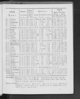 1886. Juni.