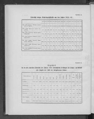 Tabelle 3. Verzeichniß einiger Geburtsverhältnisse aus den Jahren 1873-87.