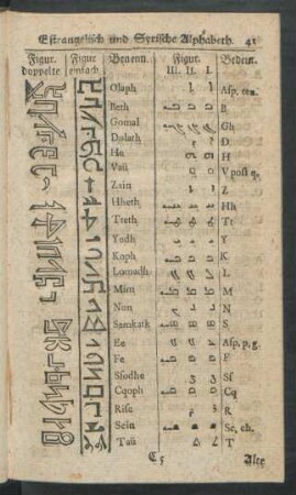 Estrangelisch und Syrische Alphabeth. Von der syrischen Sprache.