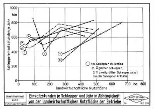Einsatzstunden je Schlepper und Jahr in Abhängigkeit von der landwirtschaftlichen Nutzfläche der Betriebe