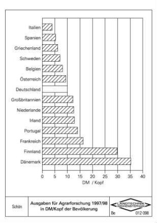 Ausgaben für Agrarforschung 1997/98 in DM/Kopf der Bevölkerung