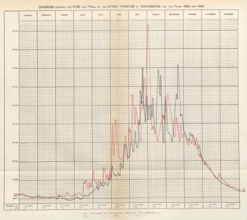 Diagram showing the rise and fall of the river Yangtze at Chunkin, for the years 1902 and 1903