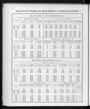 Haupt-Betriebs-Resultate der Berlin-Hamburger Eisenbahn-Gesellschaft.