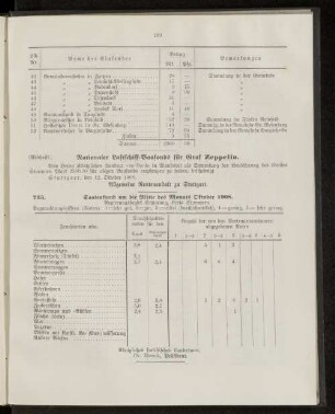 Saatenstand um die Mitte des Monats Oktober 1908.