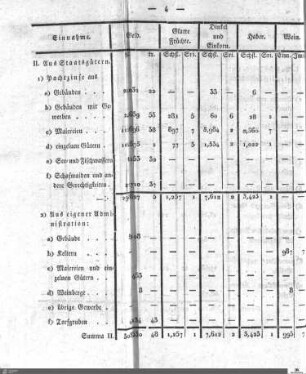 Berichte über den Haupt-Finanz-Etat 1826-1829: Einnahmen