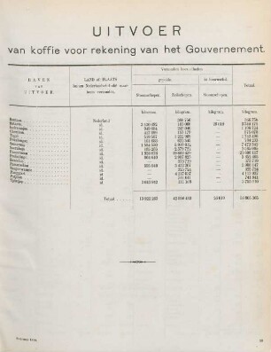 Uitvoer van koffie voor rekening van het Gouvernement