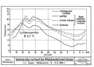 Temperaturverlauf bei Maisbestellverfahren
