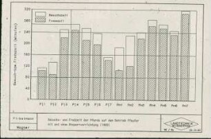 Besuchs- und Freßzeit der Perde auf dem Betrieb Pfeufer mit und ohne Absperrvorrichtung (1989)