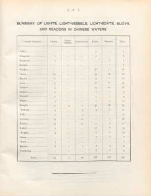 Summary of lights, light-vessels, light-boats, buoys, and beacons in Chinese waters