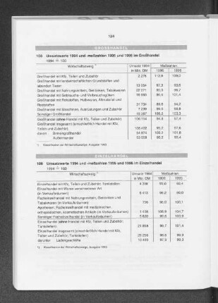 Umsatzwerte 1994 und -meßzahlen 1995 und 1996 im Großhandel