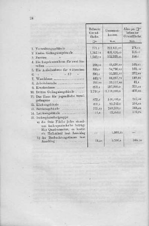 Tabelle: Baukosten