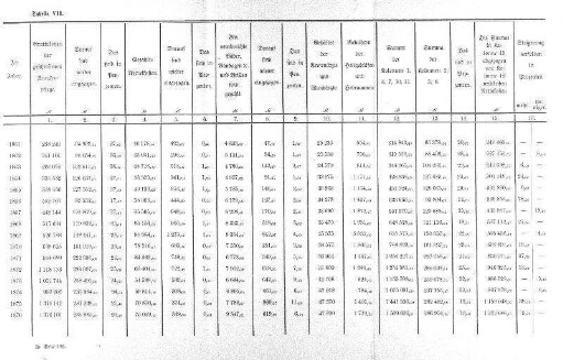 Tabelle VII zu Seite 193