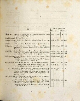 Alphabetisches Repertorium aller Gesetze, Verordnungen und Normativ-Rescripte, welche vom Jahre 1803 bis zum Schlusse des Jahres 1844 in den Intelligenzblättern von Unterfranken und Aschaffenburg erschienen sind : Nebst einem Anhange, der in dem ehemaligen Fürstenthume Aschaffenburg und den fuldaischen Gebietsheilen v. J. 1803 bis zum Anfall dieser Territorien an die Krone Bayern in den betreffenden Intelligenzblättern erschienenen gesetzlichen Bestimmungen