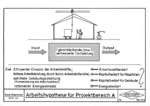 Arbeitshypothese für Projektbereich A