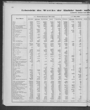 Uebersicht des Werths der Einfuhr land- und flusswärts im Jahre 1861, in Hamburg. Mark-Banco, exclusive Altona und der Altonaer-Kieler-Eisenbahn.