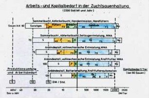Arbeits- und Kapitalbedarf in der Zuchtsauenhaltung (2200 Std/AK und Jahr)