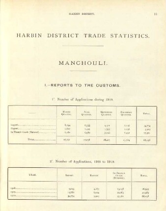 Harbin District
