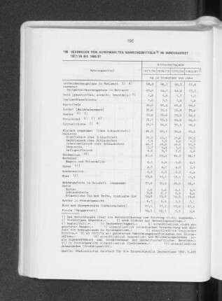 Verbrauch von ausgewählten Nahrungsmitteln im Bundesgebiet 1977/78 bis 1980/81