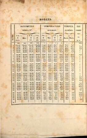 Observations météorologiques faites à Morges. 1851, Jan. - Sept.