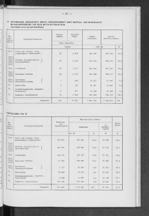 23 Unternehmen, Beschäftigte, Umsatz, Produktionswert sowie Material- und Wareneinsatz im Bauhauptgewerbe 1979 nach Wirtschaftsbereichen