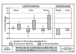 Veränderungen der Strichkanallänge in Abhängigkeit von Vorstimulation und Melken