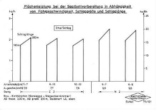 Flächenleistung bei der Saatbettvorbereitung in Abhängigkeit von Fahrgeschwindigkeit, Schlaggröße und Schlaglänge 3 ha Schlag