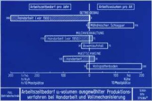 Arbeitszeitbedarf u.-volumen ausgewählter Produktionsverfahren bei Handarbeit und Vollmechanisierung