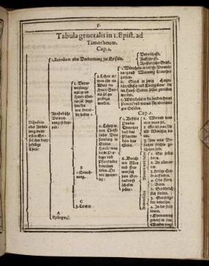 Tabula generalis in I. Epist. ad Timotheum.