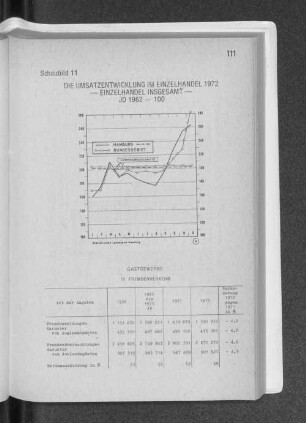 Schaubild 11 Die Umsatzentwicklung im Einzelhandel 1972 -Einzelhandel insgesamt-