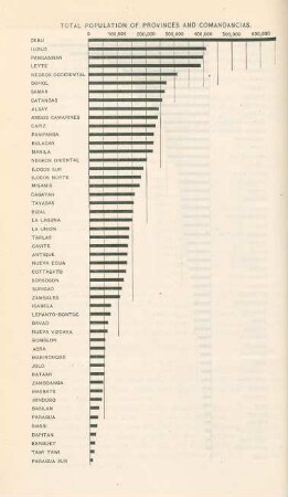 Total population of provinces and comandancias