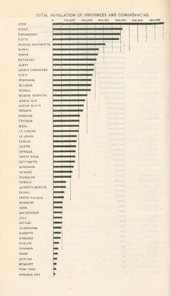Total population of provinces and comandancias