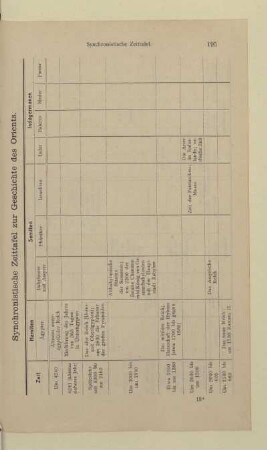 Synchronistische Zeittafel zur Geschichte des Orients