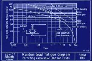 Random load fatigue diagram recording calculation and lab tests