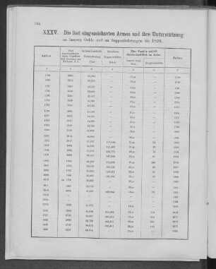 XXXV. Die fest eingezeichneten Armen und ihre Unterstützung an baarem Gelde und an Suppenlieferungen bis 1820.