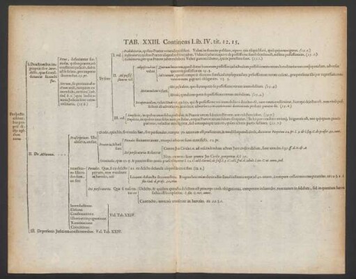 Tab. XXIII. Continens Lib. IV. tit. 12. 15.