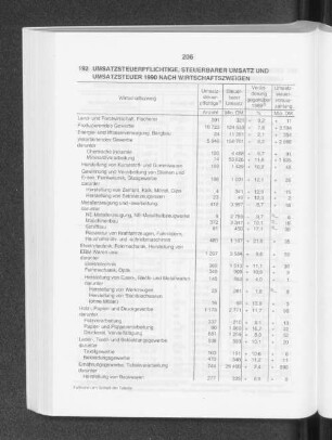 Umsatzsteuerpflichtige, Steuerbarer Umsatz und Umsatzsteuer 1990 nach Wirtschaftszweigen