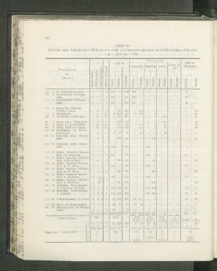 (Tabelle 30.) Klassen- und Schulkinder-Bestand der nicht prüfungsberechtigten halböffentlichen Schulen am 1. Februar 1904: