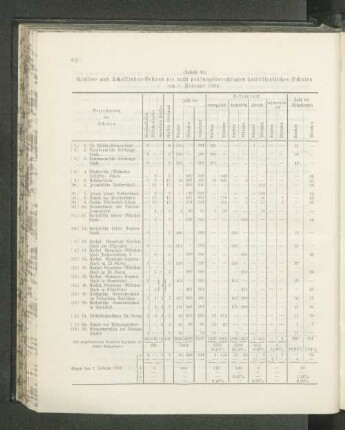 (Tabelle 30.) Klassen- und Schulkinder-Bestand der nicht prüfungsberechtigten halböffentlichen Schulen am 1. Februar 1904: