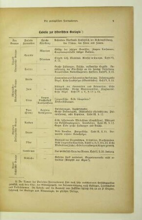 Tabelle zur historischen Geologie