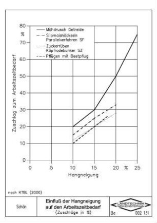 Einfluss der Hangneigung auf den Arbeitszeitbedarf