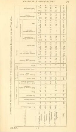 Comparative statistics of dispensaries in the District of the Santál Parganás for the year 1872