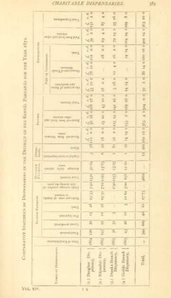 Comparative statistics of dispensaries in the District of the Santál Parganás for the year 1872