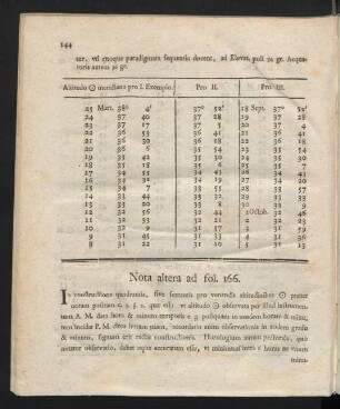 Nota altera ad fol. 166.