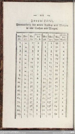 Zweyte Tafel. Verwandlung der neuen Ruthen und Morgen in alte Ruthen und Morgen